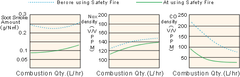 Effect of Safety Fire