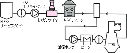 重油に混入されたアルミナ シルカの除去装置説明図