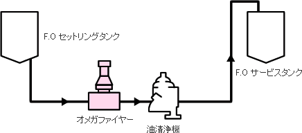 遠心分離機の前に装置する説明図