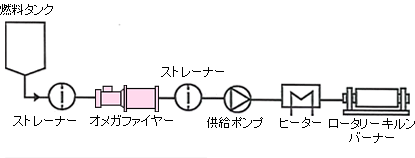 ロータリーキルン焼却炉の前処理機として使用する説明図