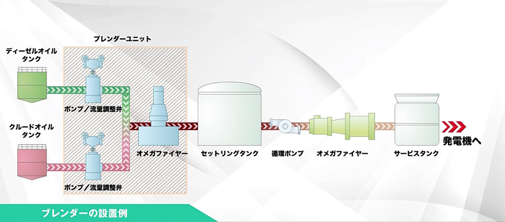 ブレンダーの設置例