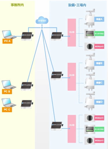 コンヒラリモートとは