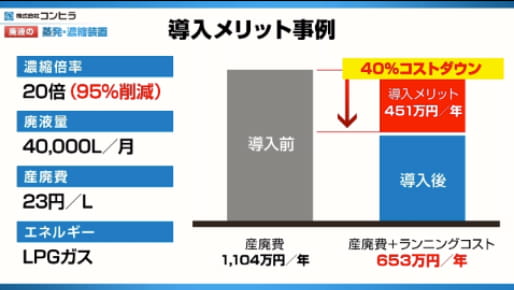 導入前に比べ40%コストダウン