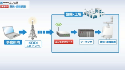 セキュリティの強い専用回線で遠隔監視