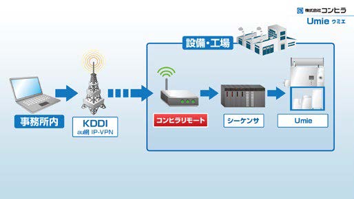 コンヒラリモートによる遠隔管理が可能