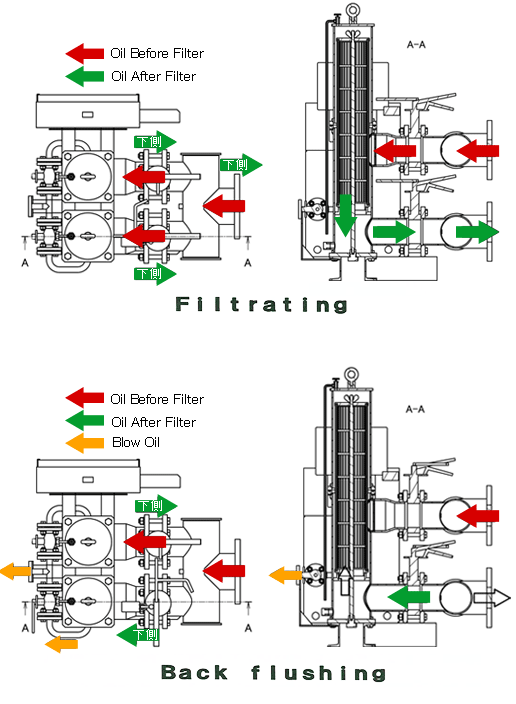 Automatic Back Wash Strainer (NHFS Series, NHLS Series) Oil Flowing