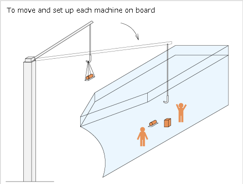 To move and set up each machine on board