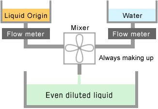 Auto. Dilution Equipment Auto. Dilution Equipment
