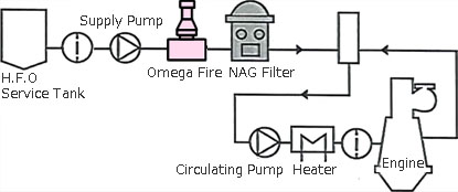 Removing equipment of Alumina , Silica contained in the Heavy Fuel Oil.