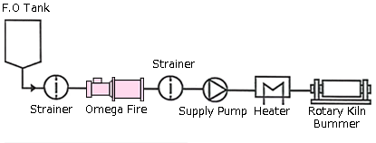 Use as pre-treatment device before Rotary-Kiln, Incinerator.