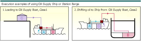 Execution examples of using Oil Supply Ship or Station Brage