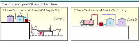 Execution examples of Oil tank on Land Base