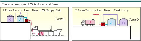 Execution examples of Oil tank on Land Base