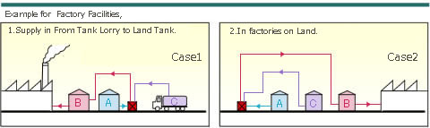 Examples for Factory Facilities