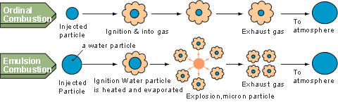 Preventing from Air pollution and saving energy