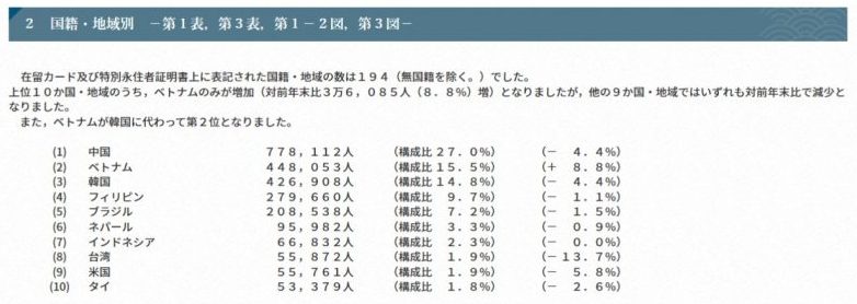 在留外国人数