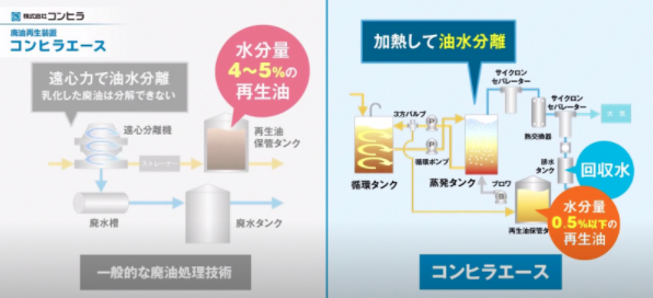 廃油の水分量を0.5%以下に