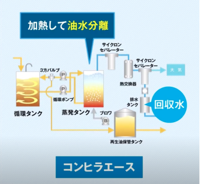 水分の分離処理