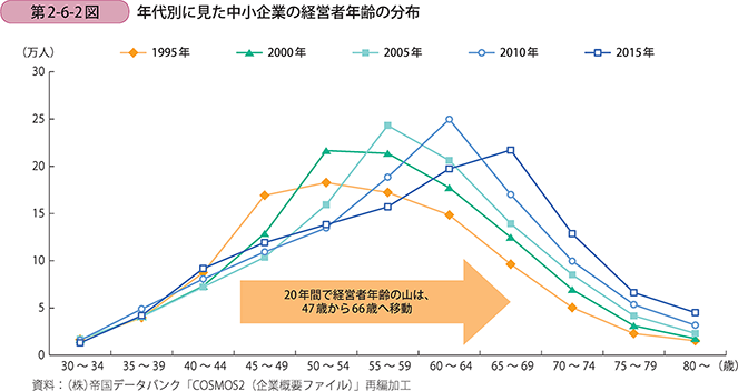 年代別に見た中小企業の経営者年齢の分布