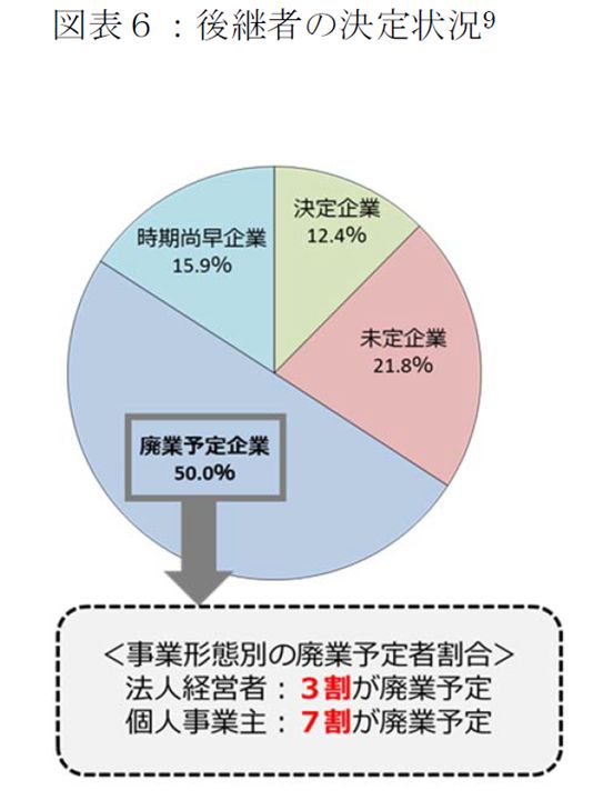 後継者の決定状況