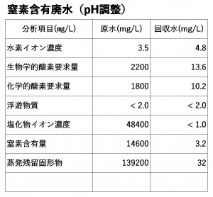 窒素含有廃水（pH調整）