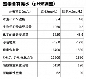 窒素含有廃水（pH未調整）