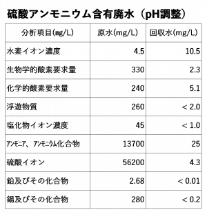 硫酸アンモニウム含有廃水（pH調整）