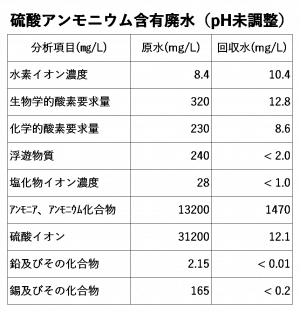 硫酸アンモニウム含有廃水（pH未調整）