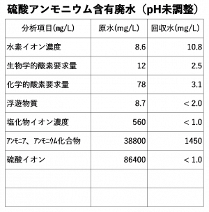 硫酸アンモニウム含有廃水（pH未調整）