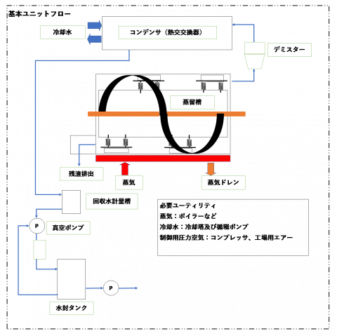 基本ユニットフロー